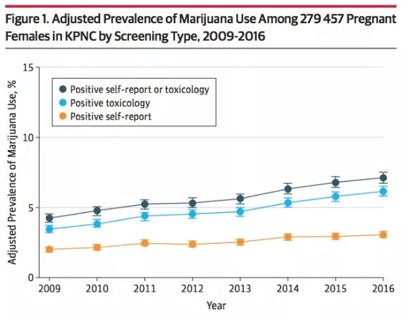 Adjusted Prevalence of Marijuana Use