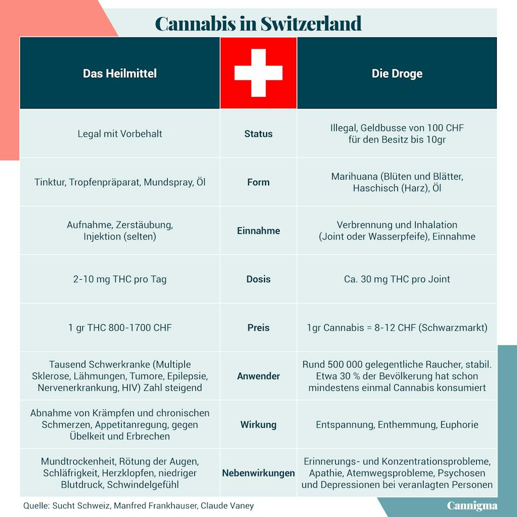 Grafik Cannabis in der Schweiz
