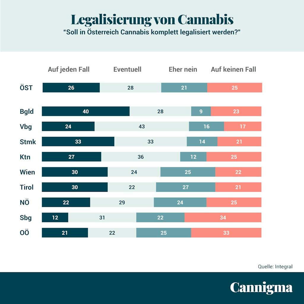 Österreich Legalisierung von Cannabis