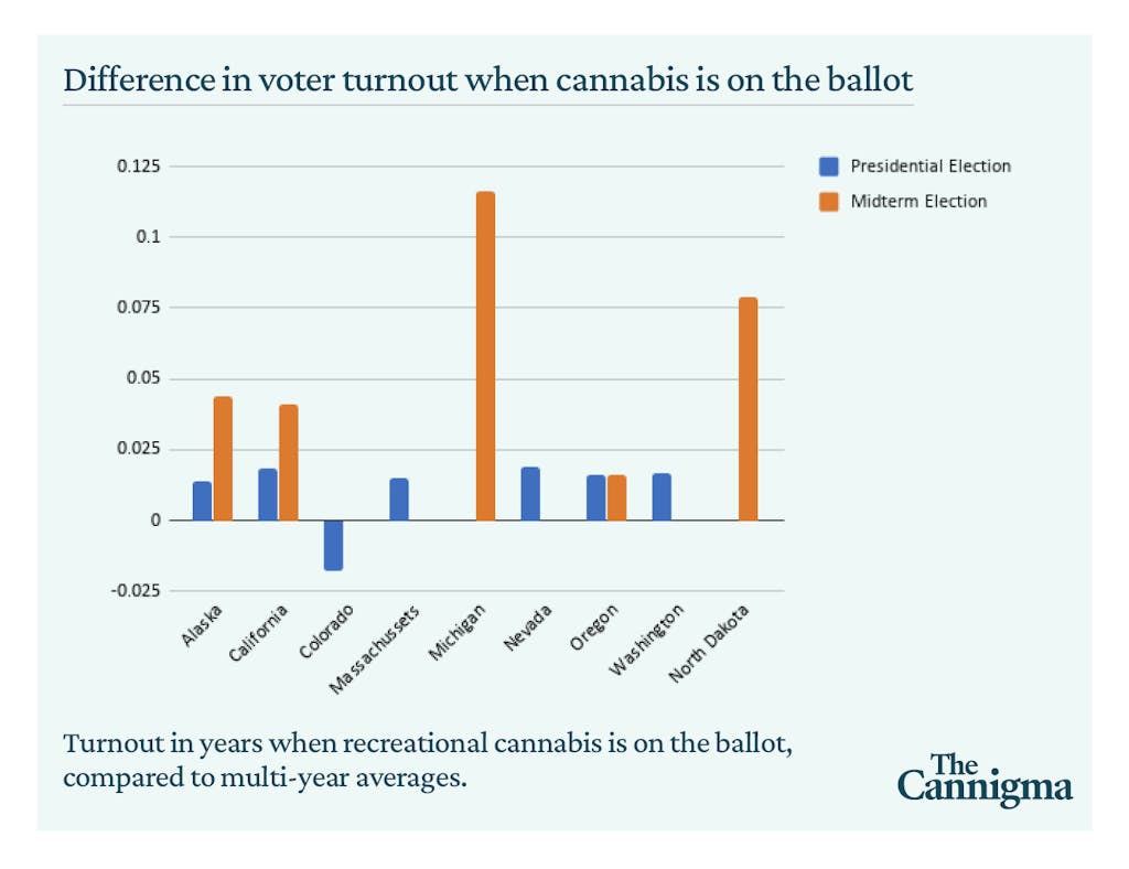 Difference in voter turnout when cannabis is on the ballot