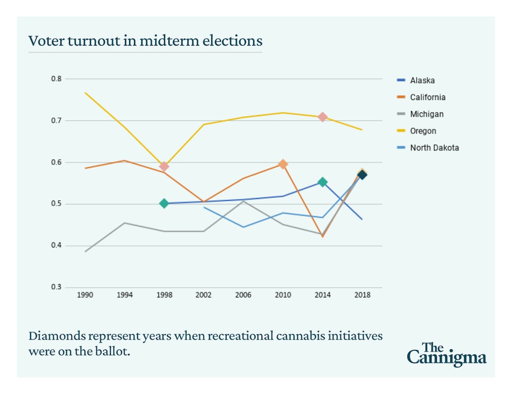 Voter turnout in midterm elections