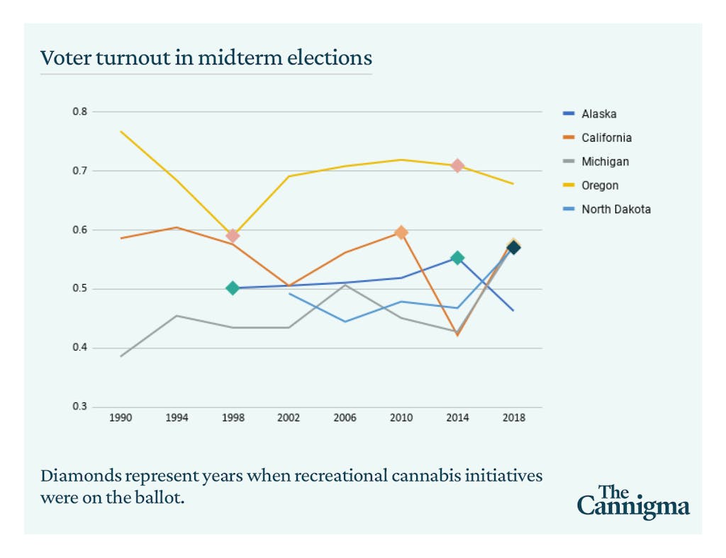 Voter turnout in midterm elections