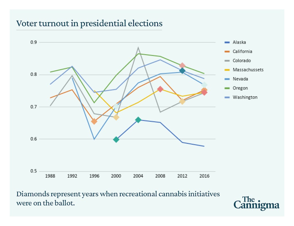 Voter turnout in presidential elections