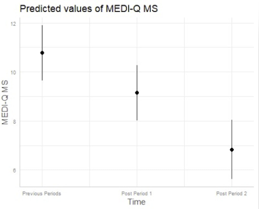 predicted values of medi